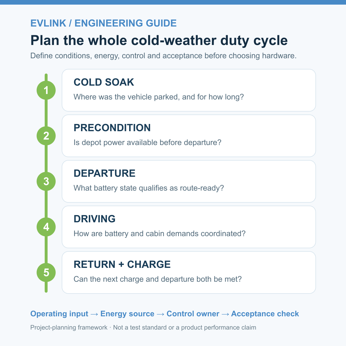 Five-stage cold-weather battery preconditioning project framework from cold soak to return-to-depot charging