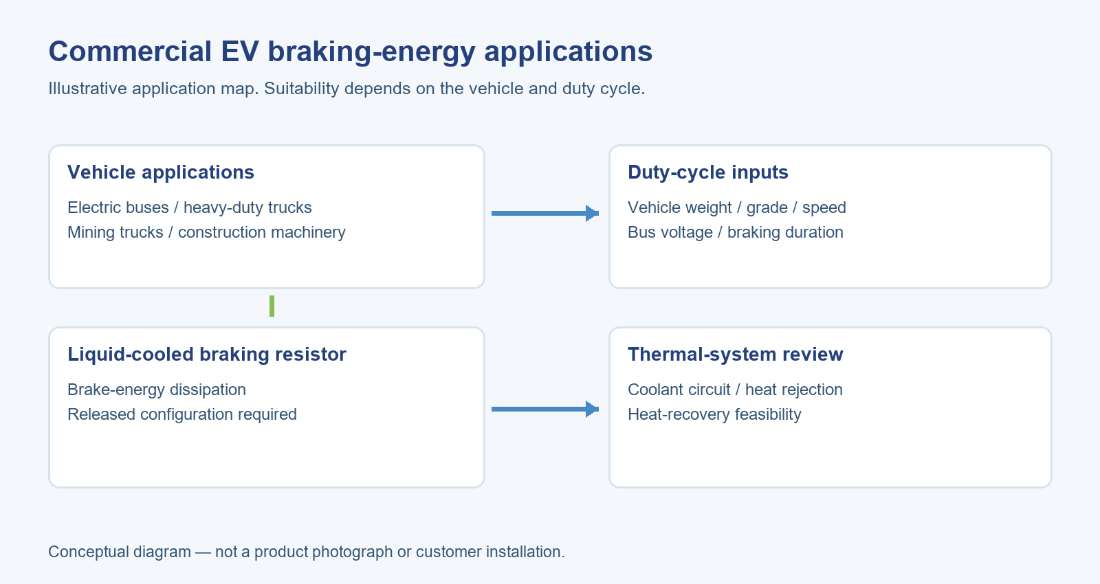Illustrative application map linking electric commercial vehicles, duty-cycle inputs, liquid-cooled braking resistors and thermal-system review