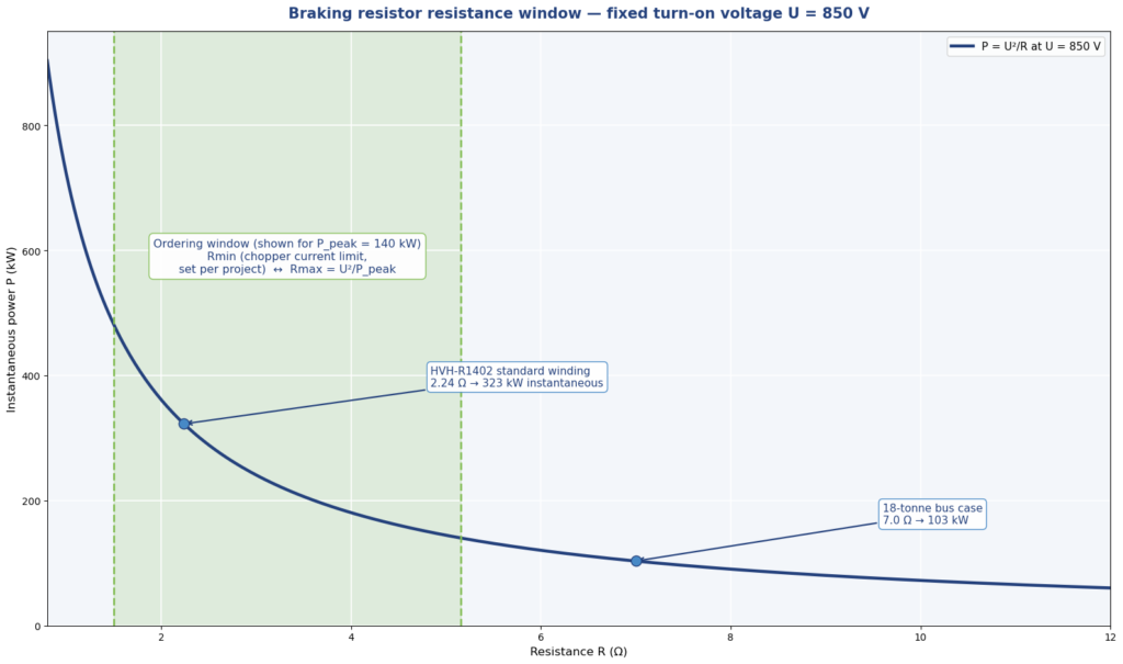 Power vs resistance curve at fixed bus voltage showing the Rmin to Rmax operating window
