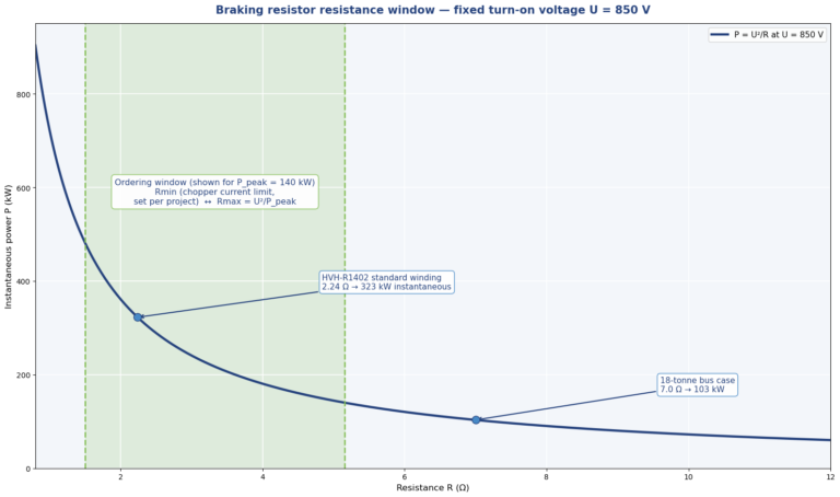 Power vs resistance curve at fixed bus voltage showing the Rmin to Rmax operating window