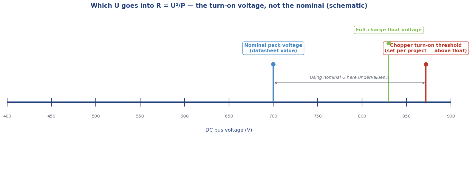 Voltage scale from nominal pack voltage to full-charge float to brake chopper turn-on threshold