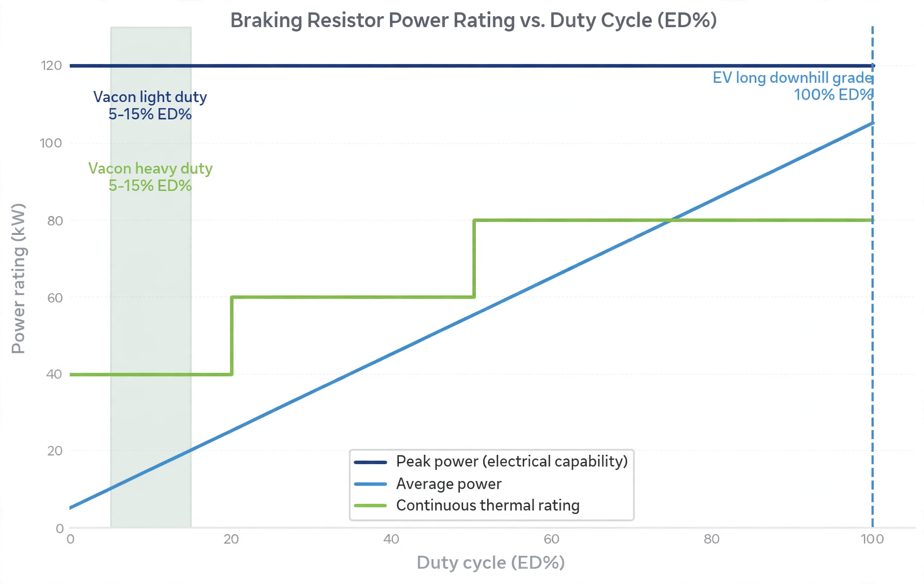 Braking resistor power rating vs duty cycle: peak power, average power and continuous thermal rating curves, with VFD heavy/light duty zones and EV long downhill at 100% duty