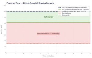 20-minute downhill braking power chart: 103 kW demand vs 140 kW liquid-cooled continuous rating vs 30 kW air-cooled rating, showing overload zone